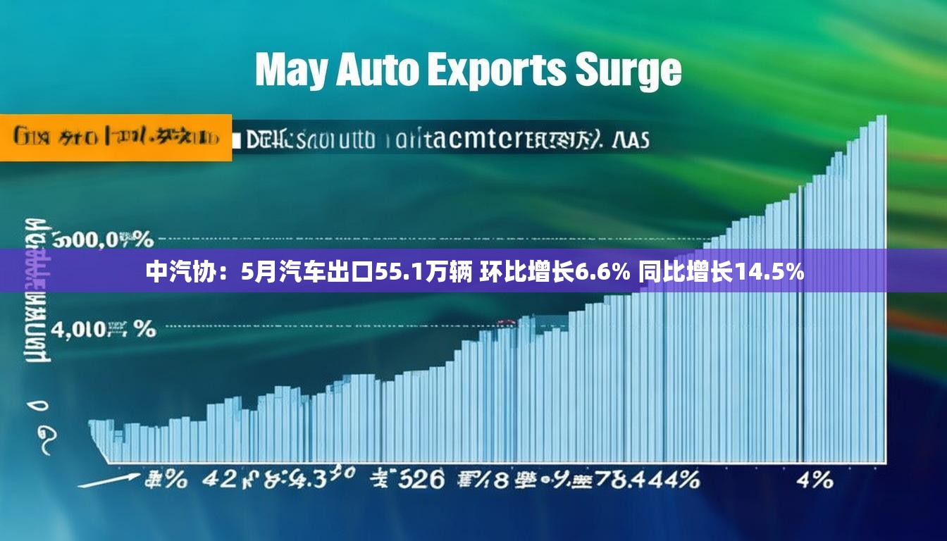 中汽协：5月汽车出口55.1万辆 环比增长6.6% 同比增长14.5%